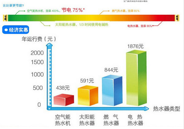 美的空气能热水器节能对比图