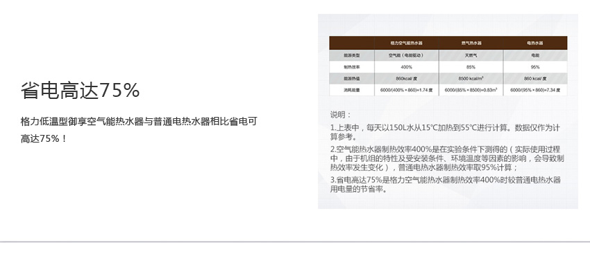 比普通空气能热水器省电75%