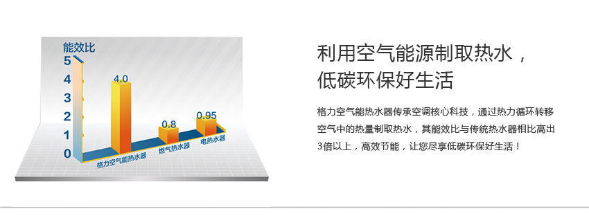 能效比传统热水器高出3倍以上