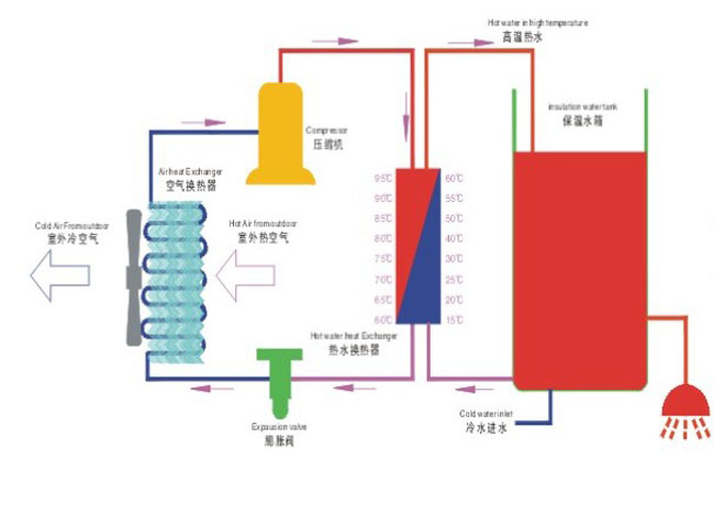 空气能热水器工作原理示意图