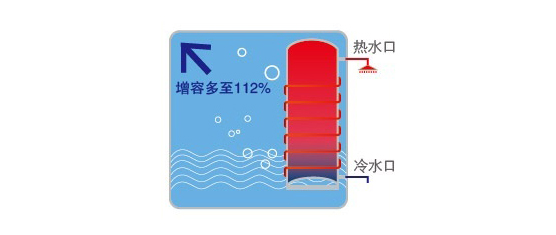 冬季热水增容至112%，用水无忧