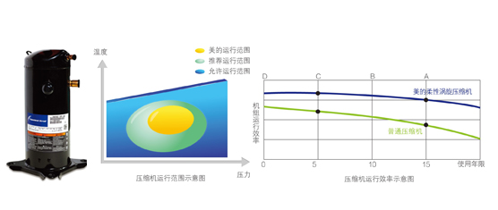 国际知名品牌压缩机，高效运行更耐用