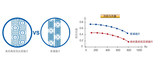 高效低压损翅片，换热量更大，效率更高