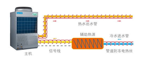 配备先进辅助热源与管道防冻控制端口，实现多热源控制与管道防冻保护