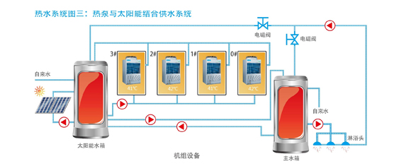 热水系统图三：热泵与太阳能结合供水系统