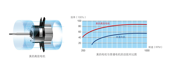 美的空气能热水机采用知名品牌高效节能电机