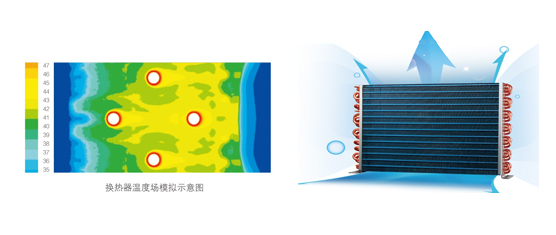 根据专业的温度场模拟计算，创新设计蒸发器流路