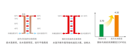 系统采用直热式设计，实测能效比高达4.32(高5.7*)