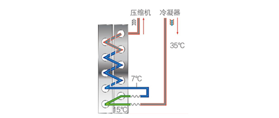 保证系统除霜融水快速及时排走，从而防止室外换热器结冰累积