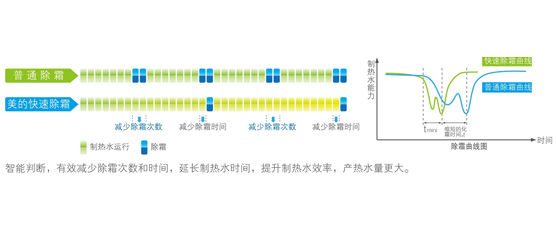 除霜过程控制简单，系统稳定、可靠