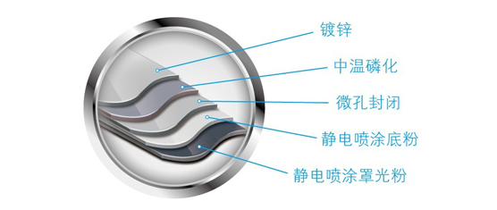 防腐防锈，耐酸耐碱，对酸雨、臭氧、紫外线等环境具有良好抗性。