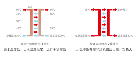 行业创新直热式加热技术，能耗低，出水温度高且恒定