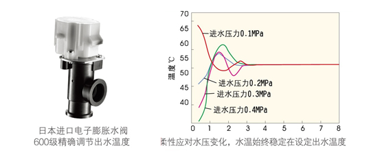 进口电子膨胀水阀，宽水温范围精细调节