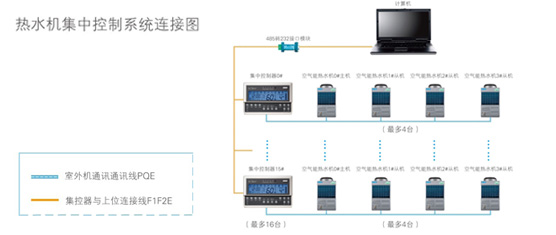 可通过上位机软件对热水机系统进行远程全方位实时监控。