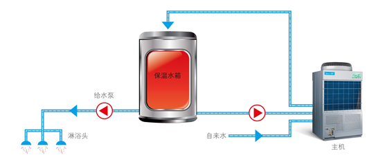 系统自动进入循环加热，提升水箱温度，保证水箱随时都有热水供应。