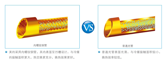 美的空气能热水机采用内螺纹铜管，其内表面呈凹槽设计