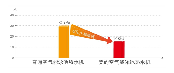 超低水阻设计，减少设备初始投资