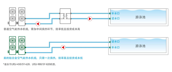 简化系统大大降低投资成本及运行费用，工程安装简单可靠