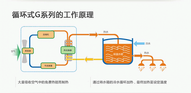 循环式G系列空气能热水器工作原理图