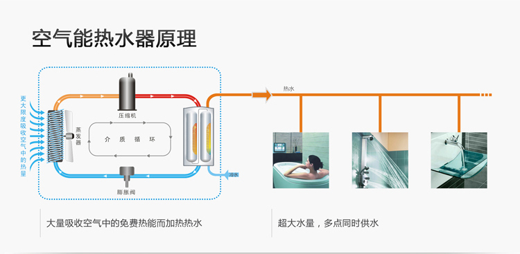 空气能热水器原理