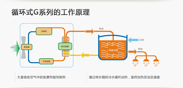 循环式G系列空气能工作原理