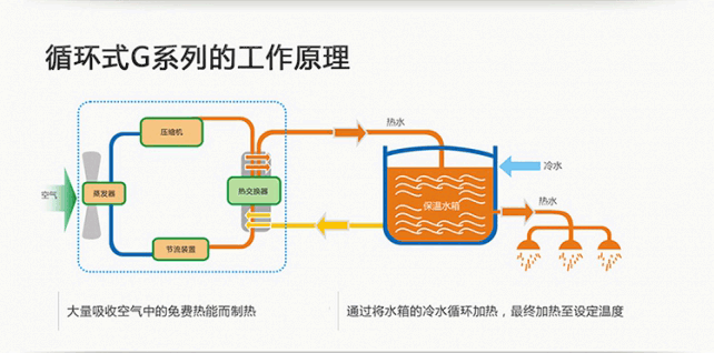纽恩泰G系列循环式空气能工作原理