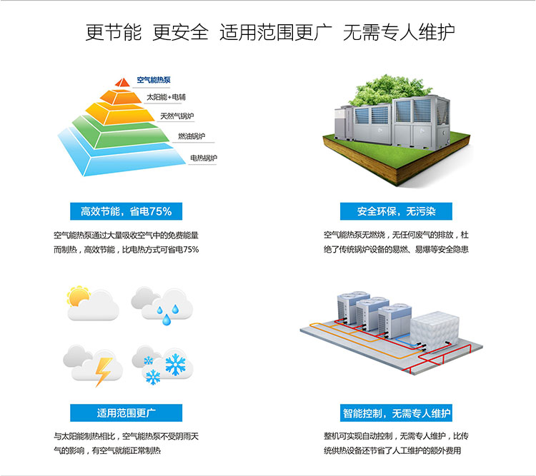 高效节能，比电热省电75%