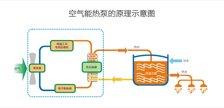 空气能热泵的原理示意图