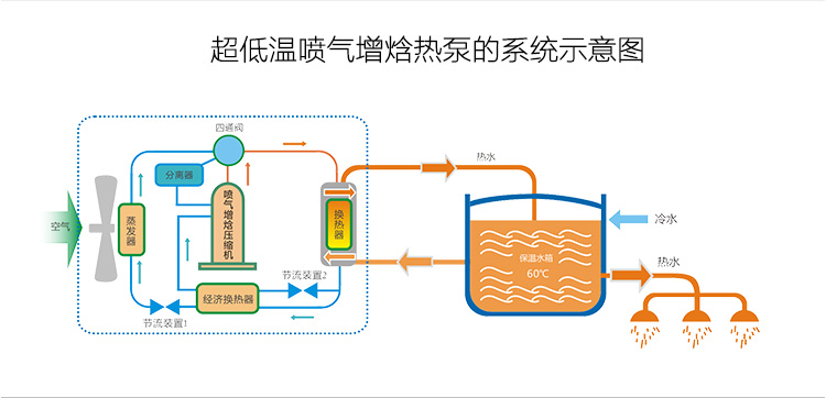 超低温喷气增焓热泵的系统示意图