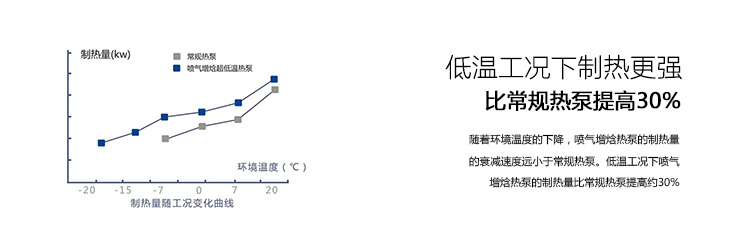 制热效果更好，比常规热泵提高30%