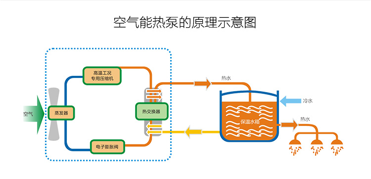 空气能热泵的原理示意图