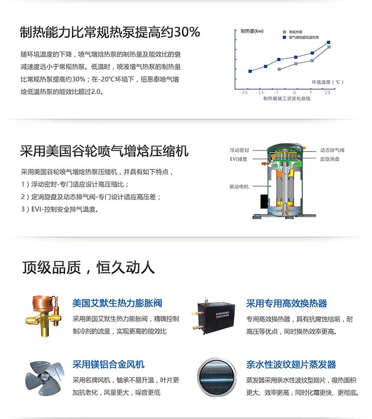 制热能力比常规热泵提高约30%