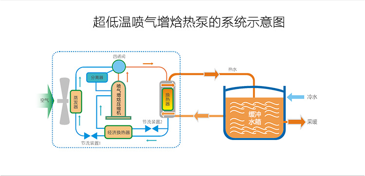 超低温喷气增焓热泵的系统示意图