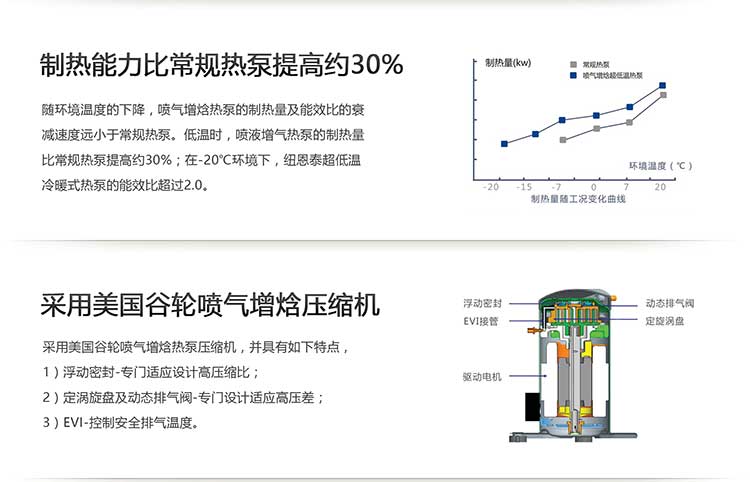 制热能力有提升，比常规热泵提高30%