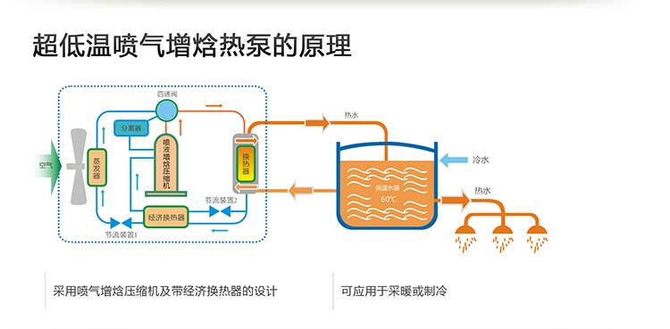 超低温喷气增焓热泵的原理图