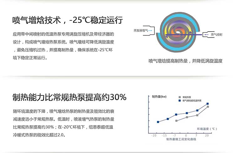 制热能力更强