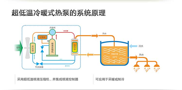 超低温冷暖式热泵的系统原理