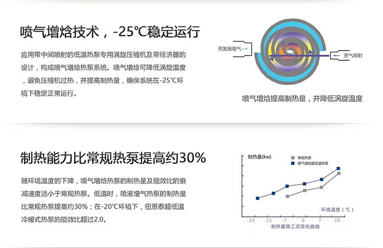 制热能力比常规热泵好