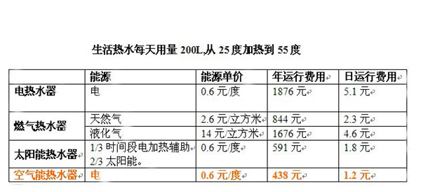 阿里斯顿空气能热水器耗电吗